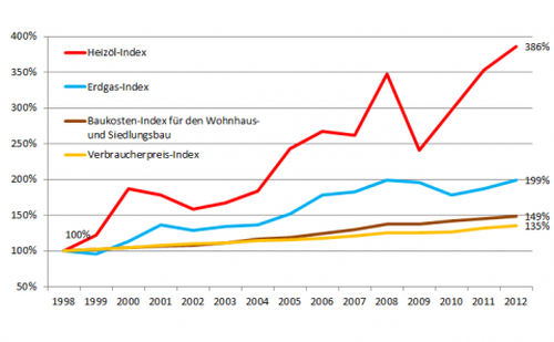 baukostenindex